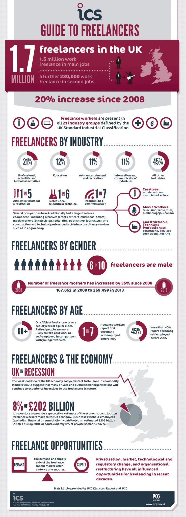 Infographic for ICS